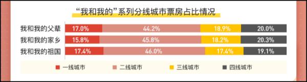 国庆档43.85亿票房追近历史最高纪录 核心关键词是 “逆跌”