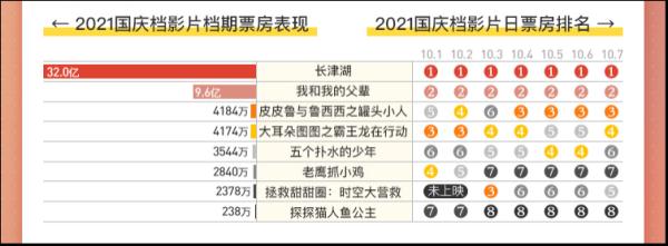 国庆档43.85亿票房追近历史最高纪录 核心关键词是 “逆跌”