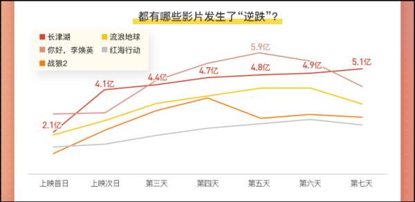 国庆档43.85亿票房追近历史最高纪录 核心关键词是 “逆跌”