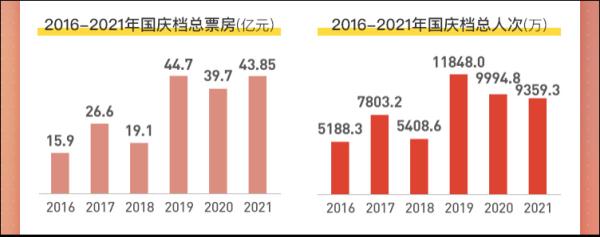 国庆档43.85亿票房追近历史最高纪录 核心关键词是 “逆跌”