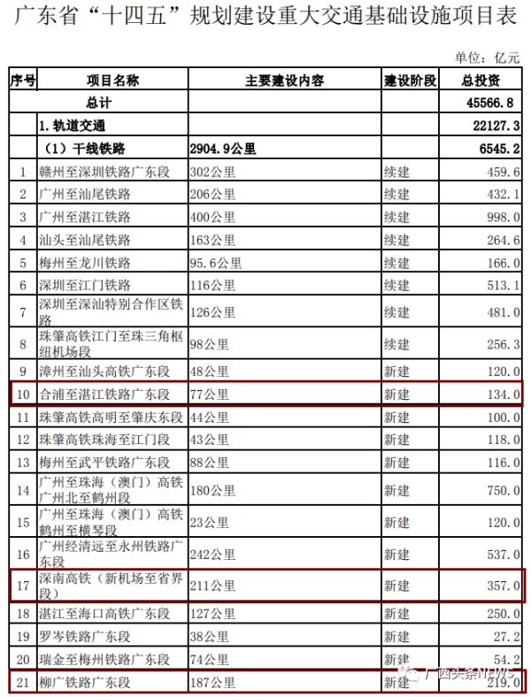 桂⇌粤3条铁路有新进展！以后南宁至广州仅需2个小时、至深圳2个半小时！