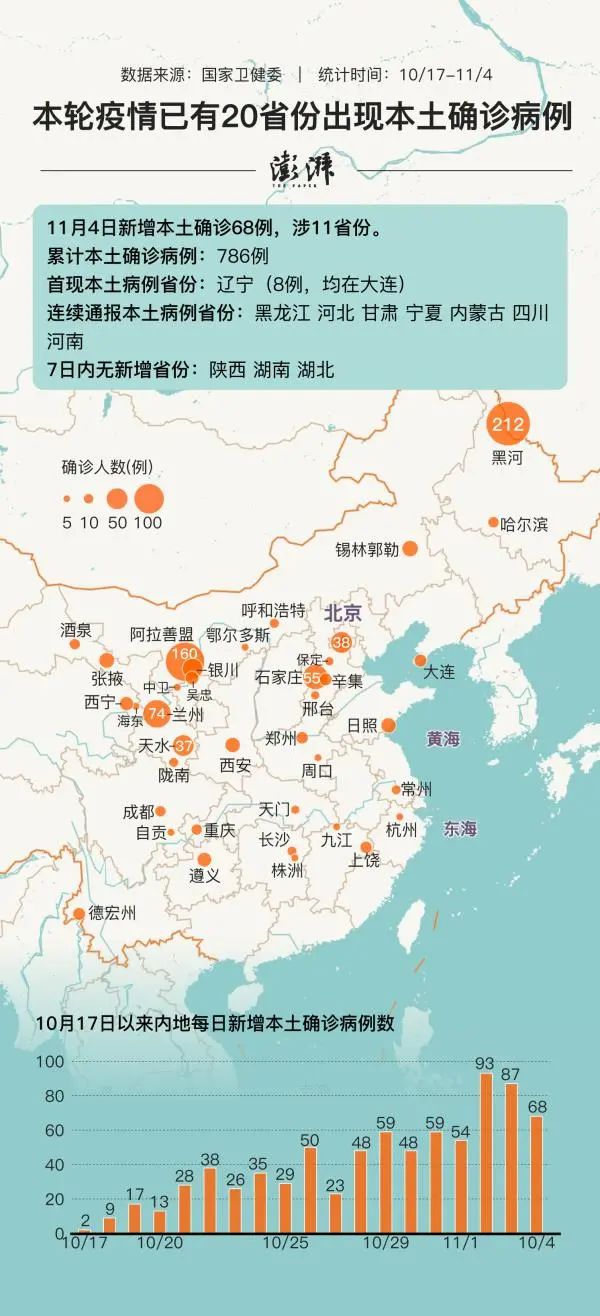 本轮疫情累计本土确诊786例,涉20省份