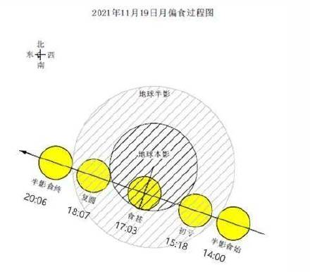 今天傍晚看天狗吃了红月亮