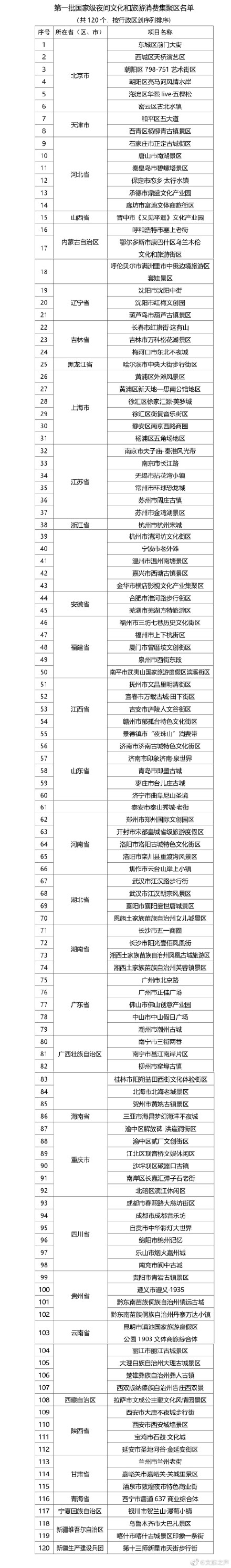 第一批国家级夜间文化和旅游消费集聚区名单公布