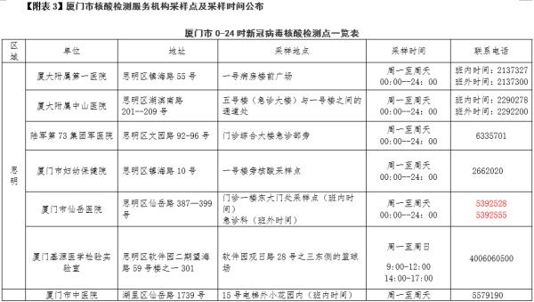 速报备！速报备！速报备！厦门疾控最新发布！