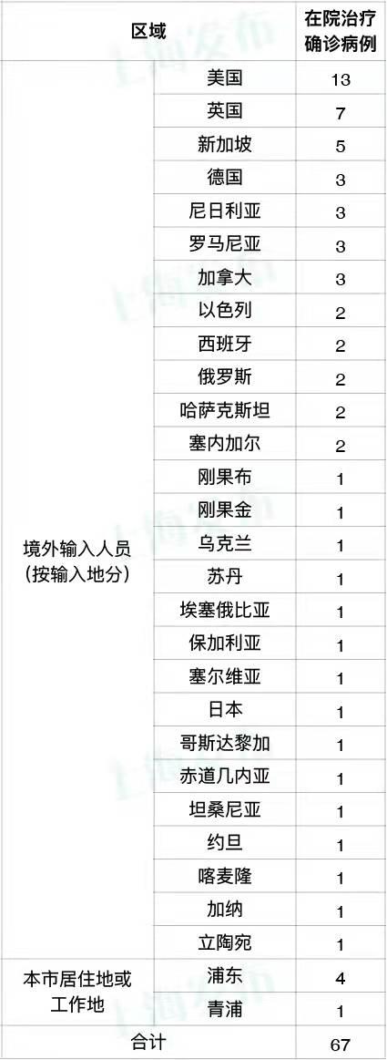 12月6日（0-24时）上海无新增本土新冠肺炎病例，新增5例境外输入病例