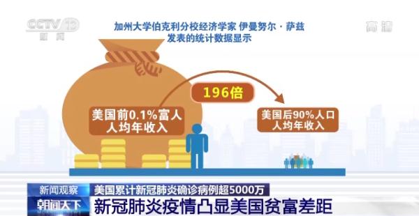 前01富人人均年收入是后90人口的196倍疫情凸显美贫富差距