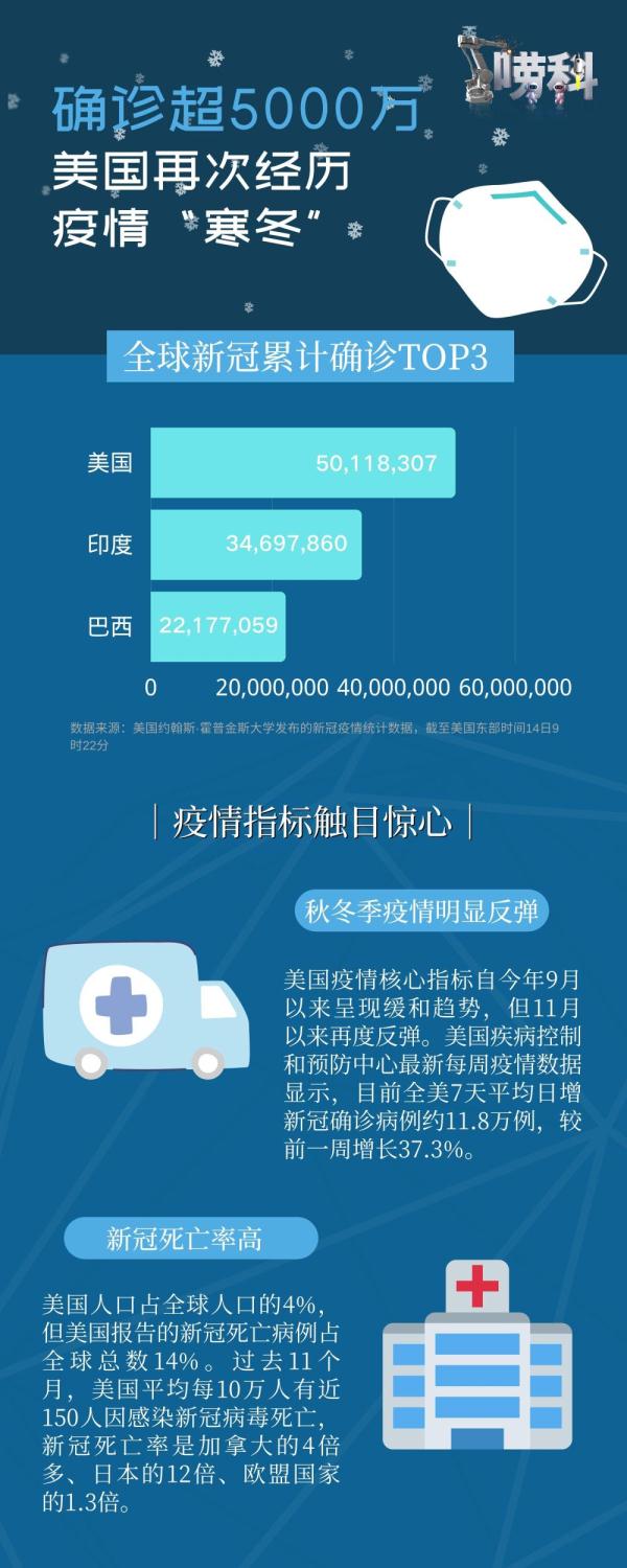 累计确诊超5000万，美国再次经历疫情“寒冬”