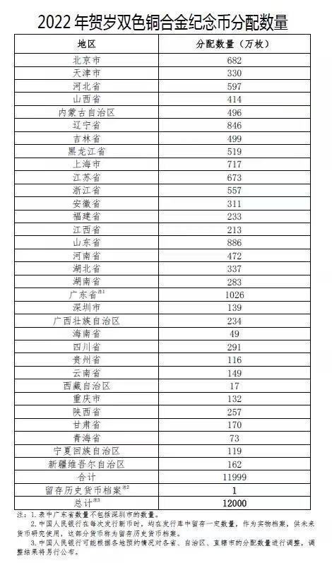 2022年纪念币发行计划图片