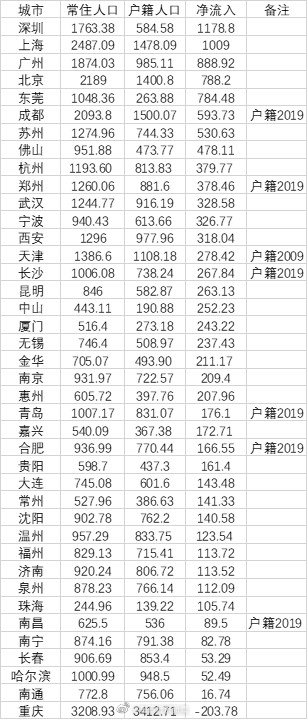 城市人口流入_最新十大人口净流入城市排行出炉深圳上海的净流入超过了100