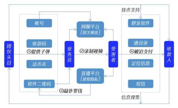 裸聊5分钟被敲诈50万，这些敲诈话术刷爆一又友圈