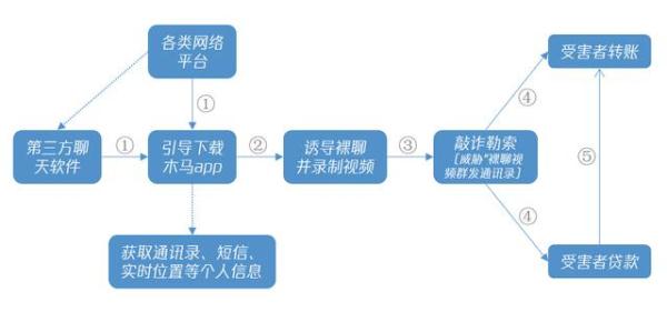 裸聊5分钟被敲诈50万，这些敲诈话术刷爆一又友圈