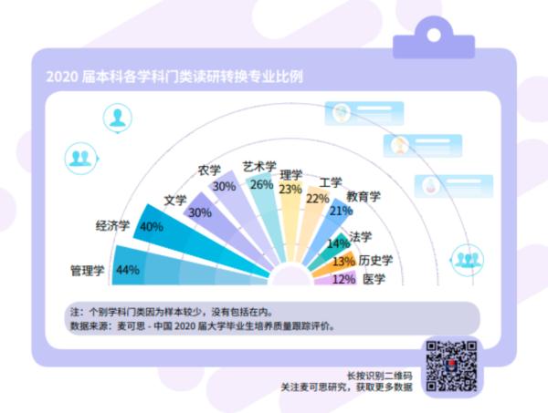 超过四分之一的本科毕业生选择跨专业读研