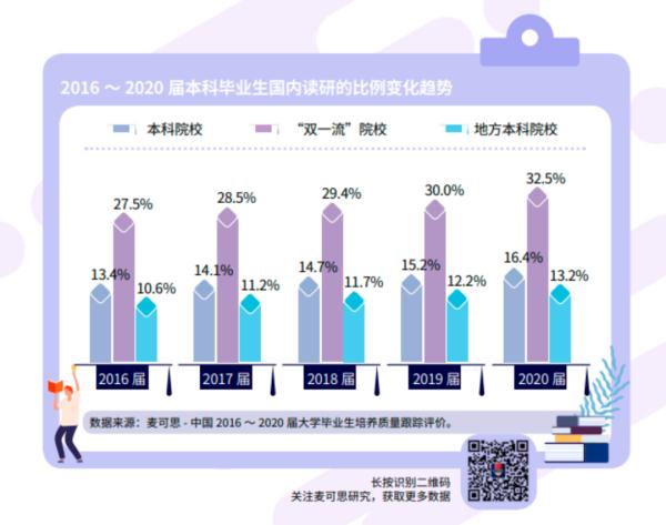 超过四分之一的本科毕业生选择跨专业读研