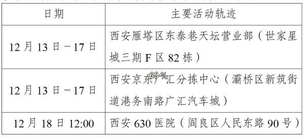 22日西安新增本土確診63例21日確診病例活動軌跡公佈