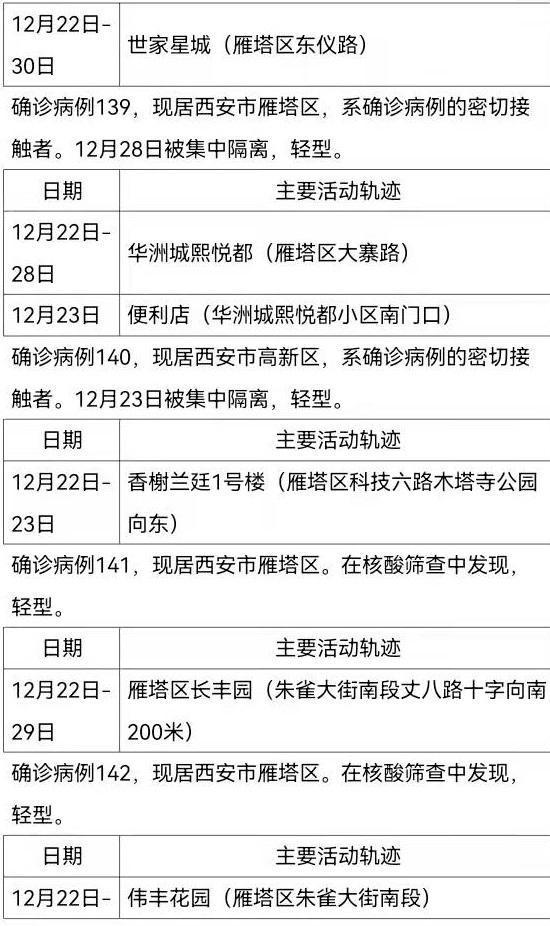 陕西西安新增161例确诊病例活动轨迹公布