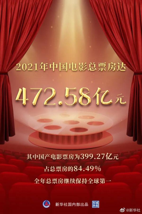 全球第一！2021年中国电影总票房472.58亿元