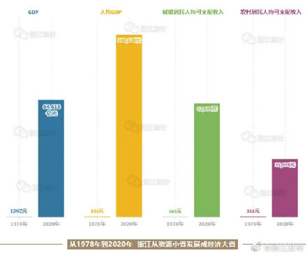 浙江城镇和农村居民收入水平分别连续20年和36年居全国各省区第一