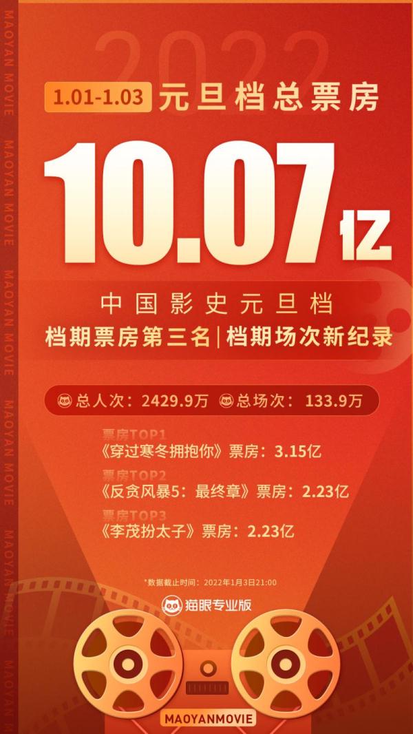 2022年元旦档电影票房成中国影史第三 