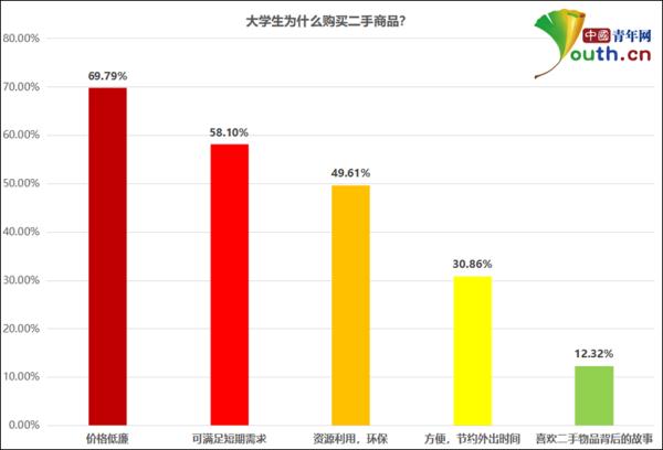 超五成受访大学生买过二手商品，但更多人担心这一点…