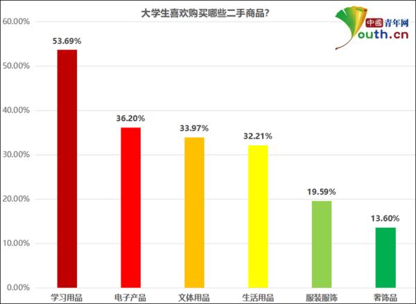 超五成受访大学生买过二手商品，但更多人担心这一点…