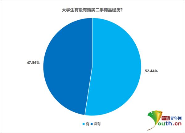 超五成受访大学生买过二手商品，但更多人担心这一点…