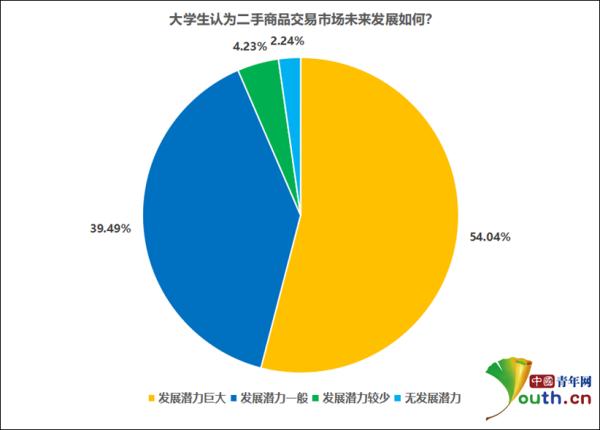 超五成受访大学生买过二手商品，但更多人担心这一点…