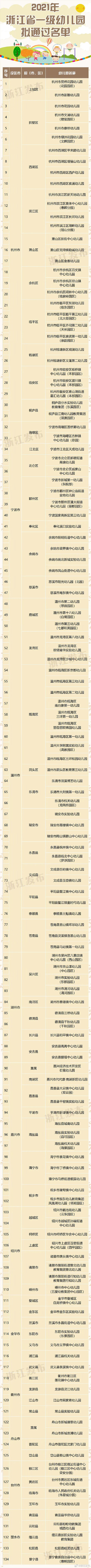 134所!浙江拟认定新一批省一级幼儿园 134所!浙江拟认定新一批省一级幼儿园