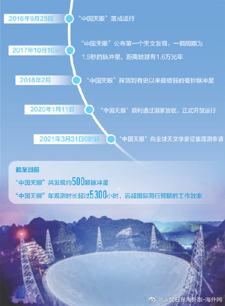 中国天眼重磅成果发布已发现约500颗脉冲星