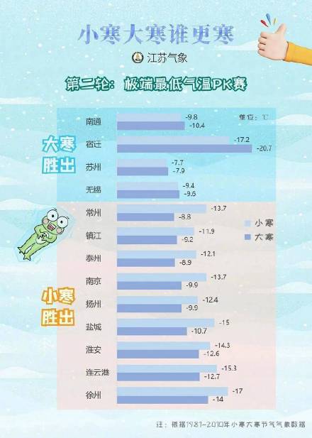在江苏，为什么“小寒”比“大寒”更寒