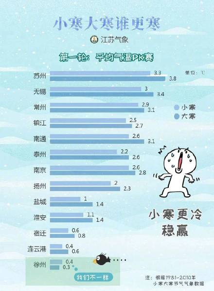 在江苏，为什么“小寒”比“大寒”更寒