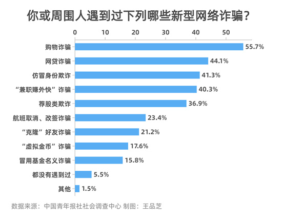 新型网络诈骗受访者指出购物和网贷诈骗最常见