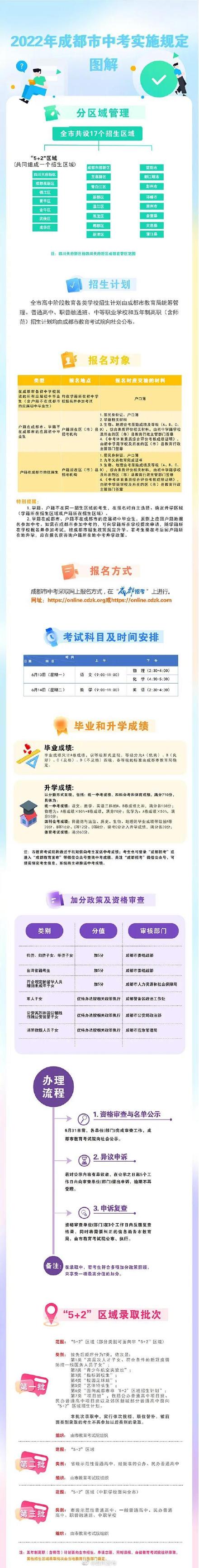 重磅！2022年成都中考招生政策新变化