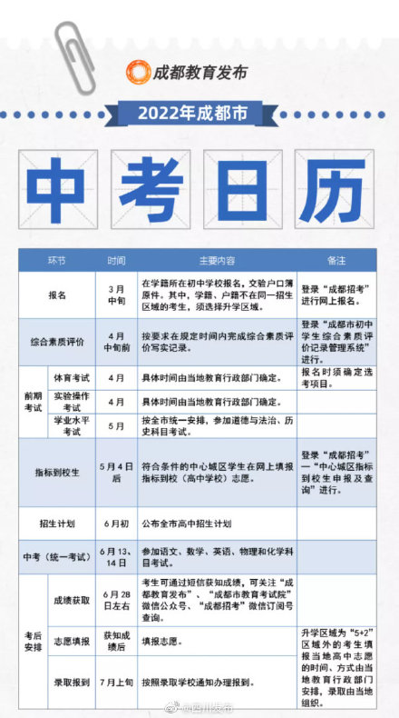 重磅！2022年成都中考招生政策新变化