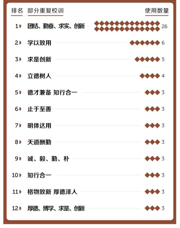 “听到这条校训，我DNA动了！”