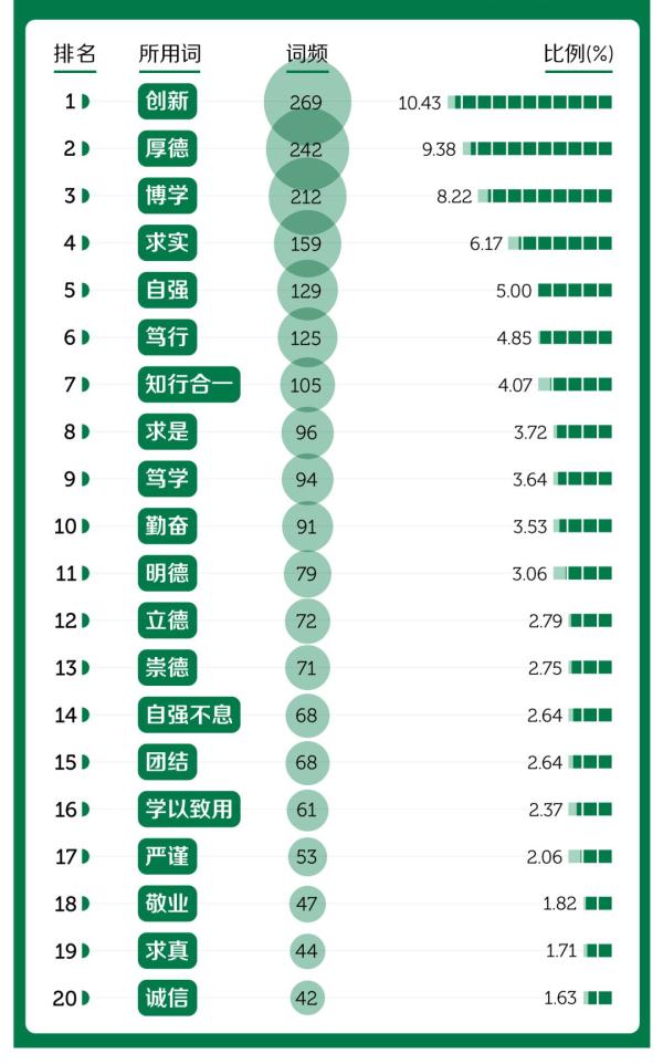 “听到这条校训，我DNA动了！”