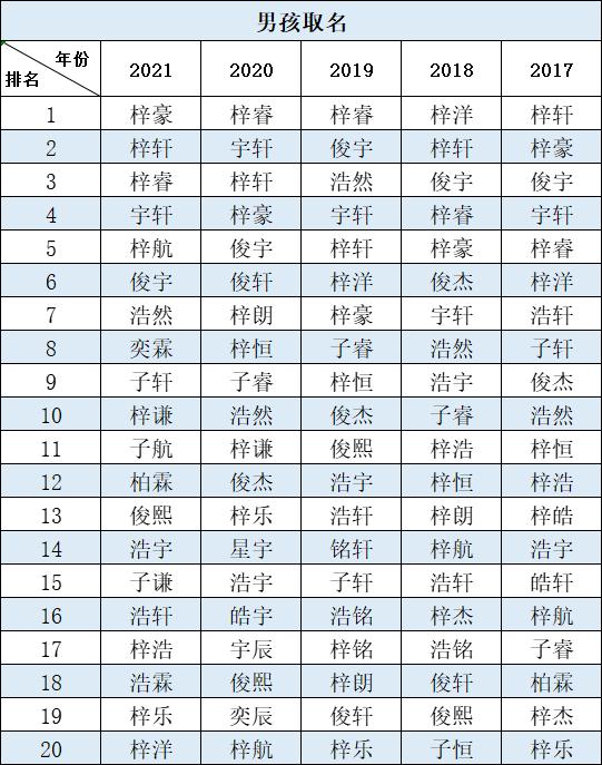 2021年此地新生儿爆款名字出炉！这个字霸榜5年……