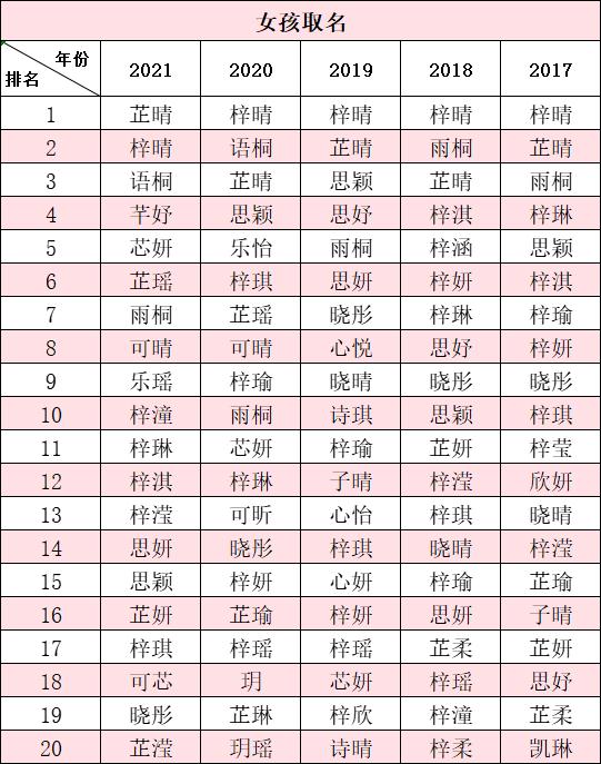 2021年此地新生儿爆款名字出炉！这个字霸榜5年……