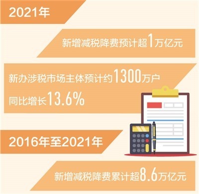 2021年新增减税降费预计超万亿元更好激发市场主体活力