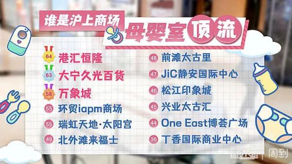 @所有宝妈，谁是沪上商场母婴室“顶流”？