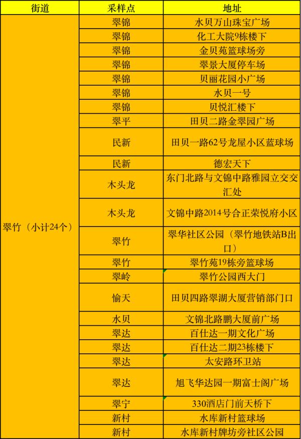 深圳兩街道新劃定封控管控區羅湖龍崗最新免費核酸檢測點