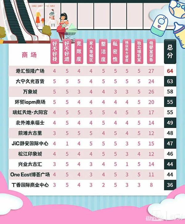 @所有宝妈，谁是沪上商场母婴室“顶流”？