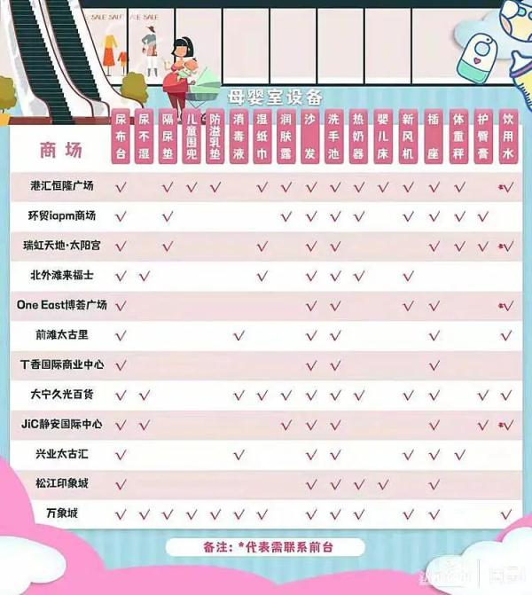 @所有宝妈，谁是沪上商场母婴室“顶流”？