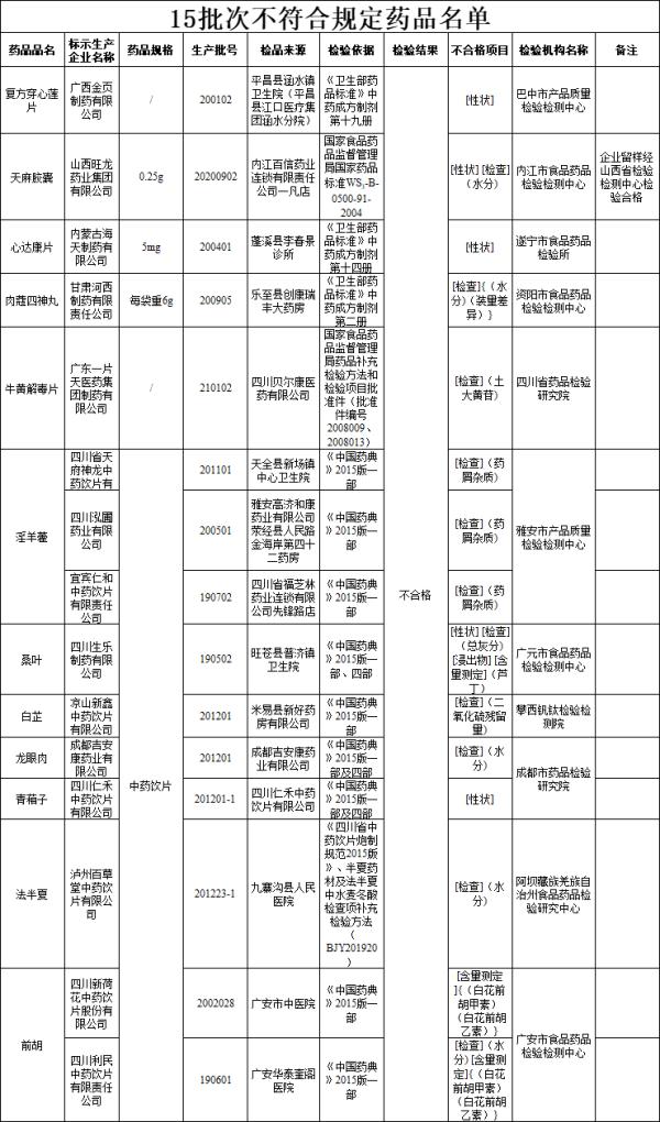 趕緊自查複方穿心蓮片牛黃解毒片一批常用藥停售召回