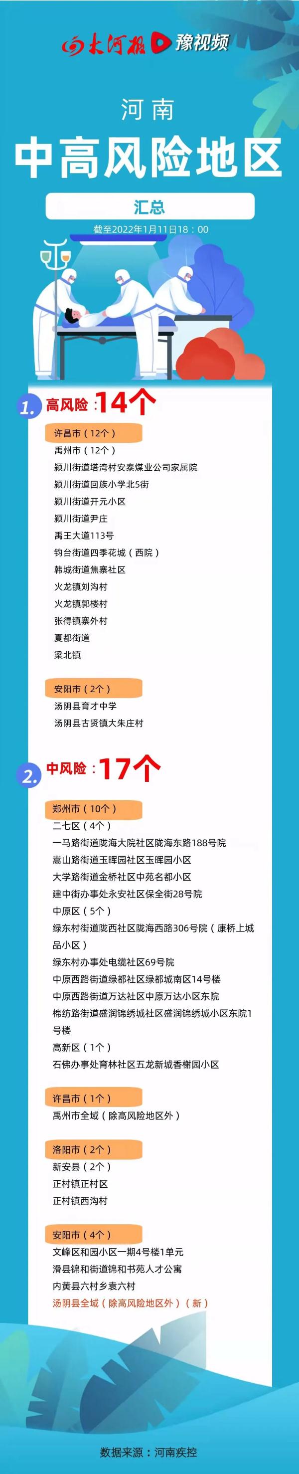 除2高风险区外，汤阴县全调为中风险！河南中高风险区名单