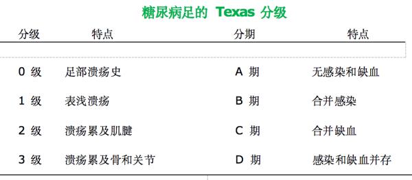 糖尿病足严重的可截肢，九类人群一定要重视
