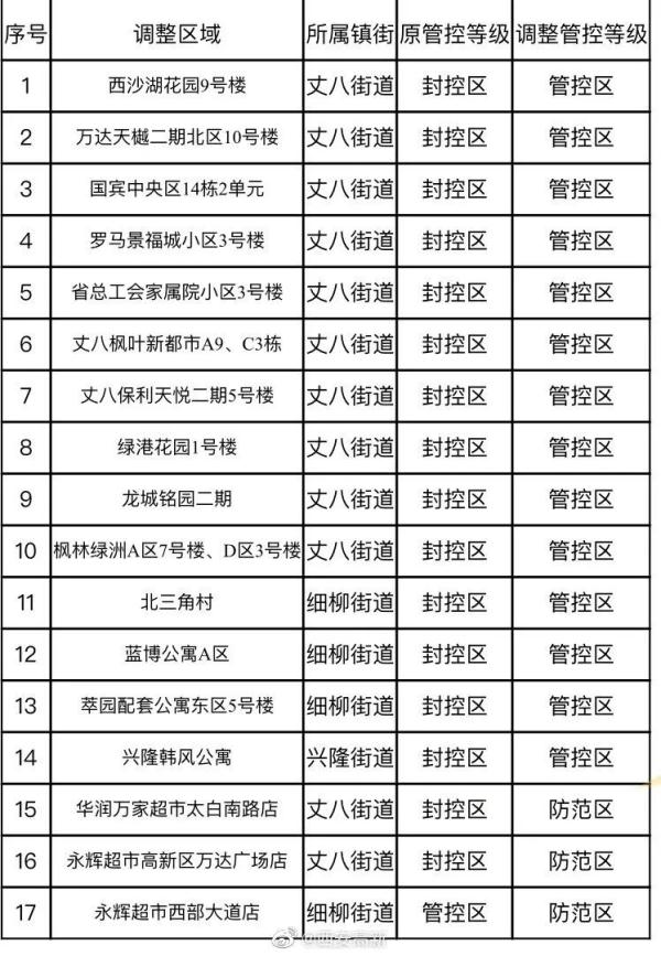 最新！西安多地15日调低风险等级