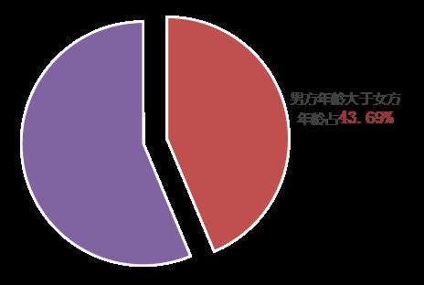 2021年杭州市婚姻登记数据出炉!有什么变化? 2021年杭州市婚姻登记数据出炉!有什么变化?