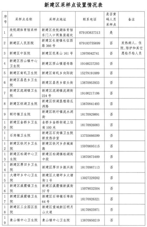 这项检测免费!南昌两地最新公告 这项检测免费!南昌两地最新公告