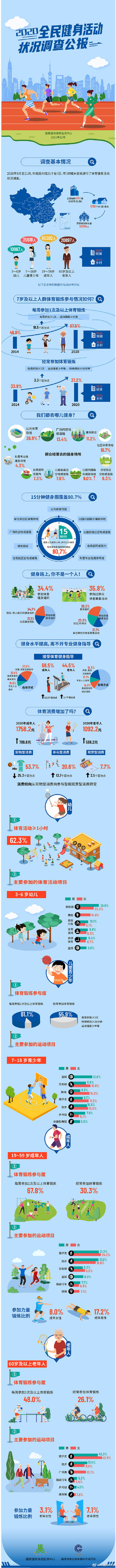 一图读懂《2020年全民健身活动状况调查公报》